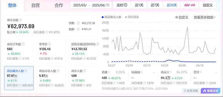 （14631期）抖音小店全新模式最新风口，日收入500-5000+！小白简单上手