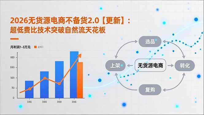 （17133期）2026无货源电商不备货2.0【更新】：超低费比技术突破自然流天花板，单店月利润1-3万元网赚项目-副业赚钱-互联网创业-资源整合白嫖の网赚